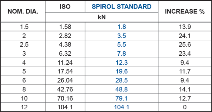 Vergleich der zweischnittigen Abscherkraft zwischen ISO 8752 und SPIROL geschlitzten Spannhülsen in Standardausführung